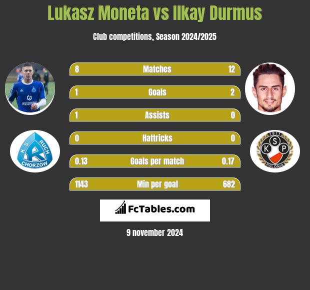 Łukasz Moneta vs Ilkay Durmus h2h player stats