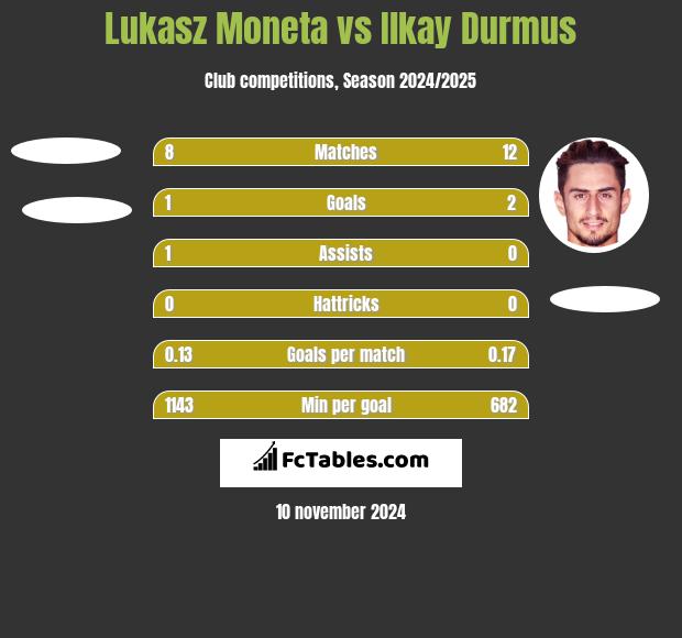 Lukasz Moneta vs Ilkay Durmus h2h player stats