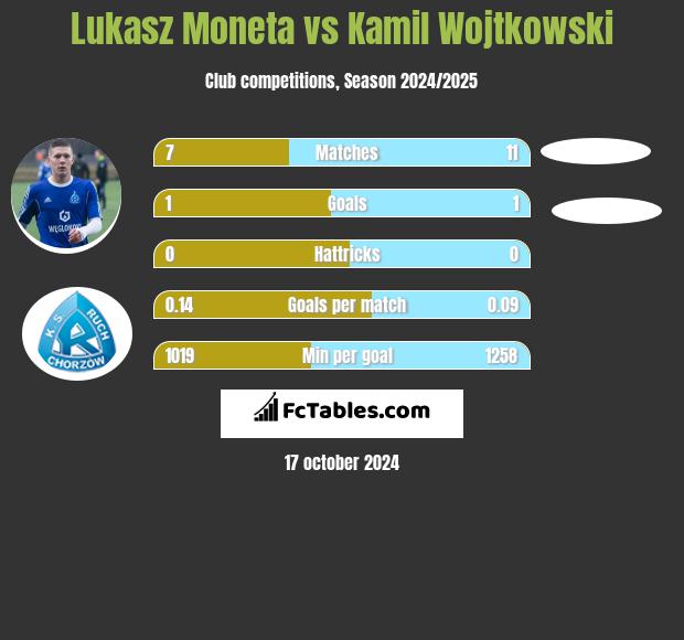 Łukasz Moneta vs Kamil Wojtkowski h2h player stats