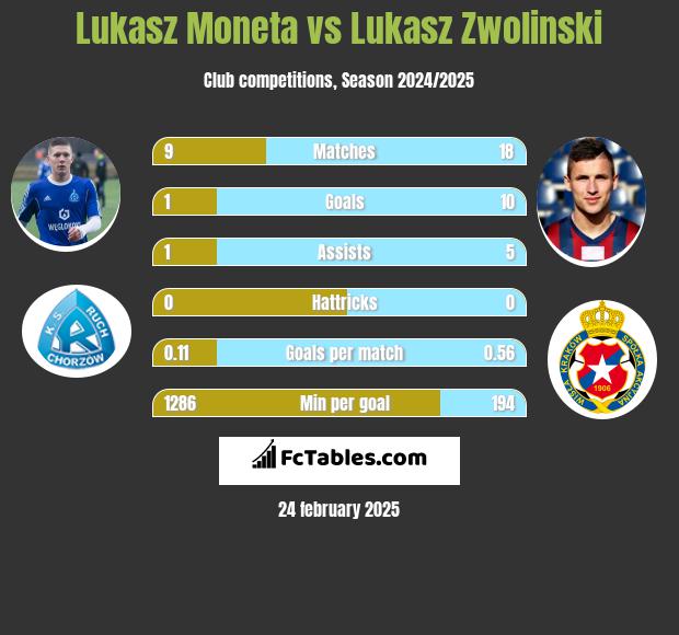 Lukasz Moneta vs Lukasz Zwolinski h2h player stats