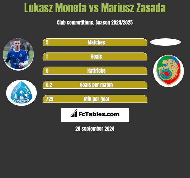 Lukasz Moneta vs Mariusz Zasada h2h player stats