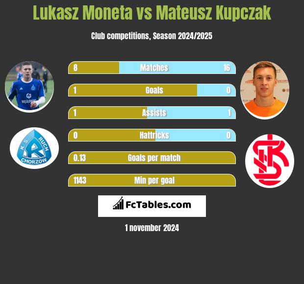 Łukasz Moneta vs Mateusz Kupczak h2h player stats