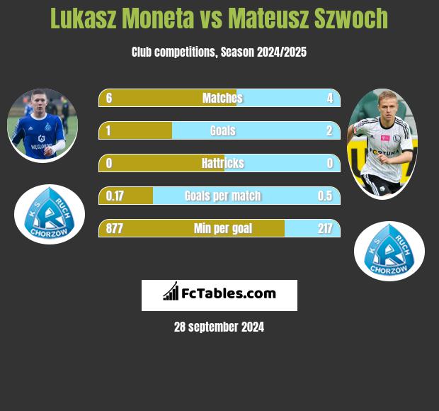 Lukasz Moneta vs Mateusz Szwoch h2h player stats