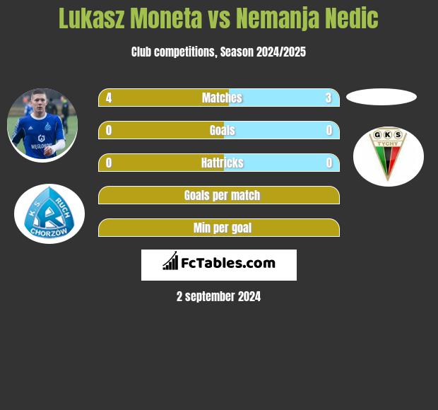 Łukasz Moneta vs Nemanja Nedic h2h player stats