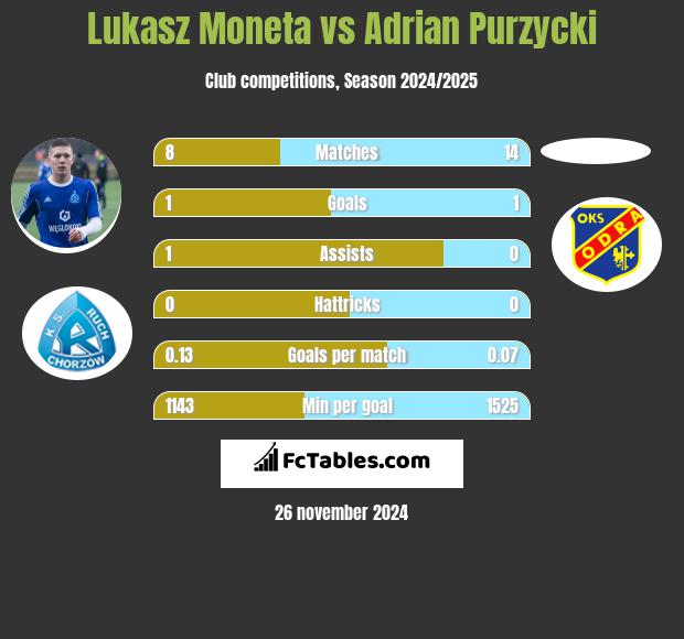 Lukasz Moneta vs Adrian Purzycki h2h player stats