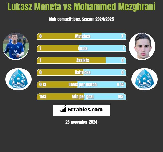 Łukasz Moneta vs Mohammed Mezghrani h2h player stats