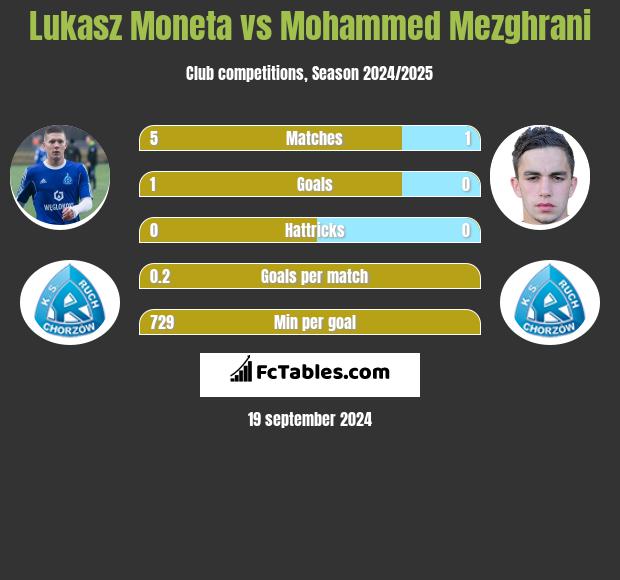 Lukasz Moneta vs Mohammed Mezghrani h2h player stats