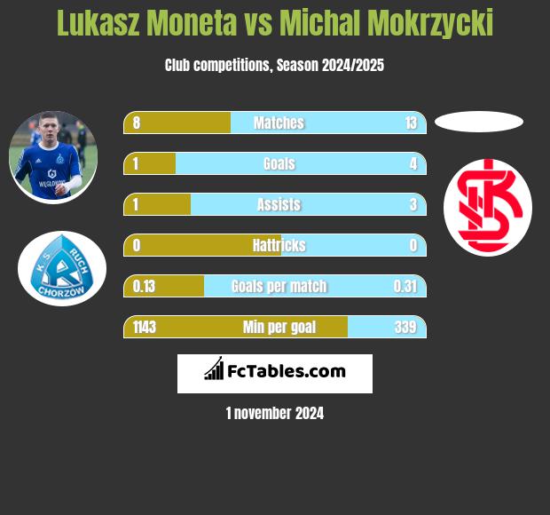 Łukasz Moneta vs Michal Mokrzycki h2h player stats