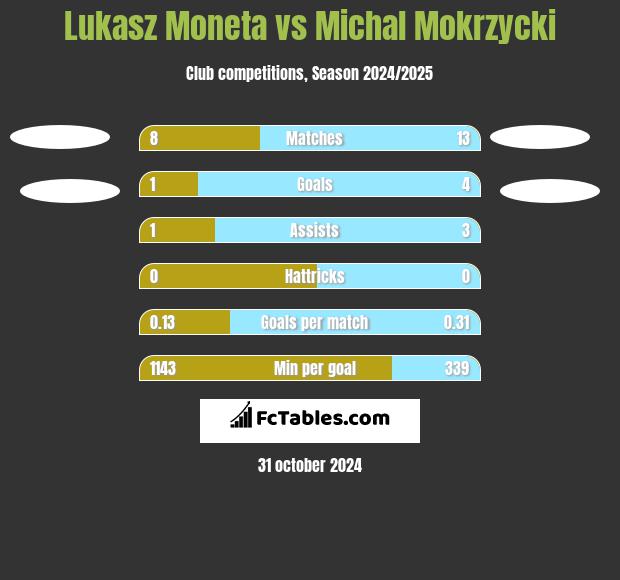 Lukasz Moneta vs Michal Mokrzycki h2h player stats