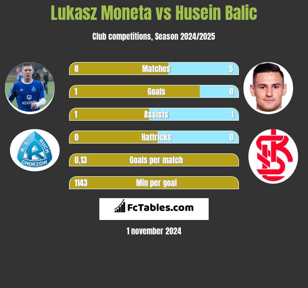 Łukasz Moneta vs Husein Balic h2h player stats