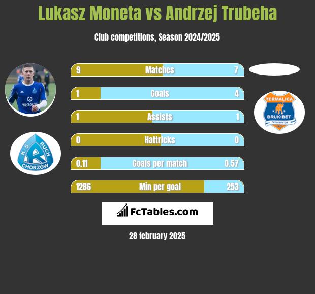 Łukasz Moneta vs Andrzej Trubeha h2h player stats