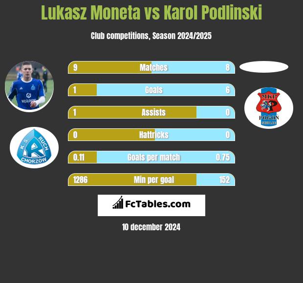 Lukasz Moneta vs Karol Podlinski h2h player stats