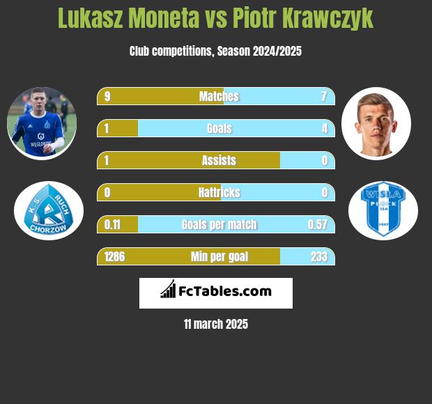 Łukasz Moneta vs Piotr Krawczyk h2h player stats