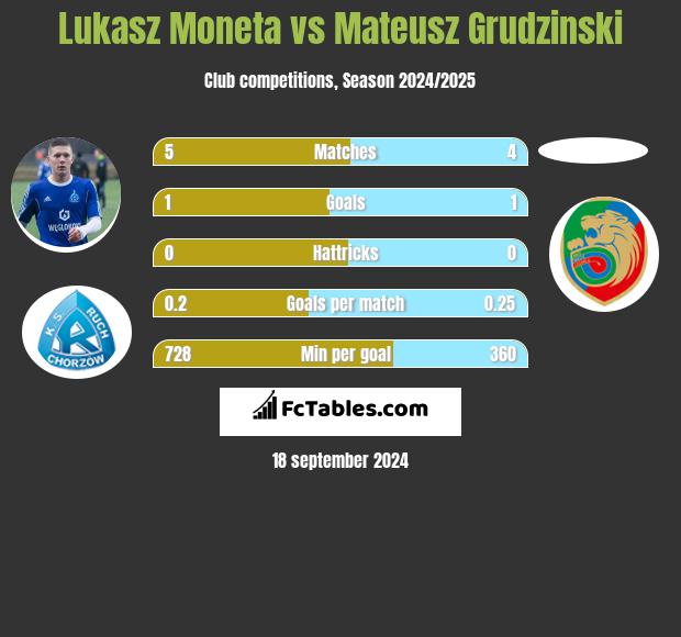 Łukasz Moneta vs Mateusz Grudzinski h2h player stats