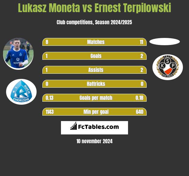 Lukasz Moneta vs Ernest Terpilowski h2h player stats