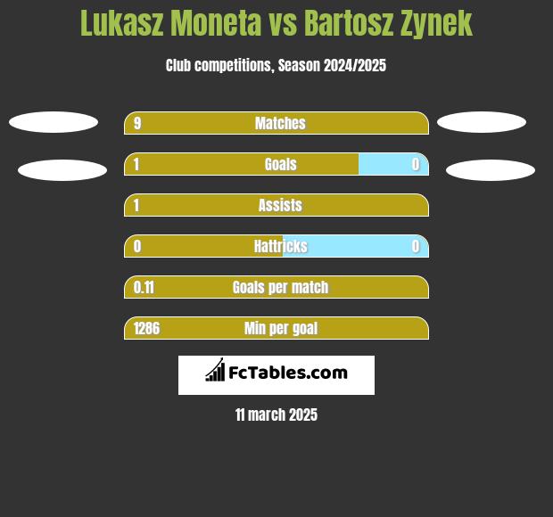 Łukasz Moneta vs Bartosz Zynek h2h player stats