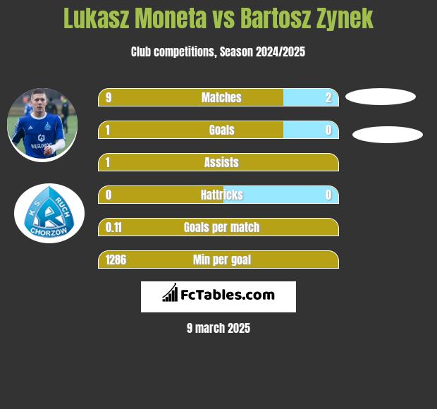 Lukasz Moneta vs Bartosz Zynek h2h player stats