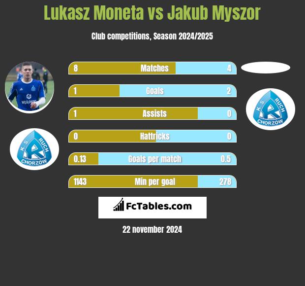 Łukasz Moneta vs Jakub Myszor h2h player stats