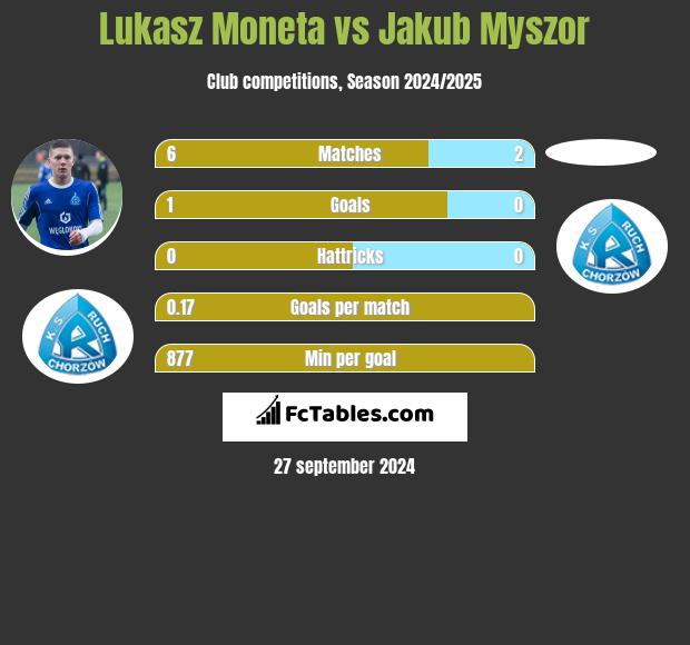 Lukasz Moneta vs Jakub Myszor h2h player stats