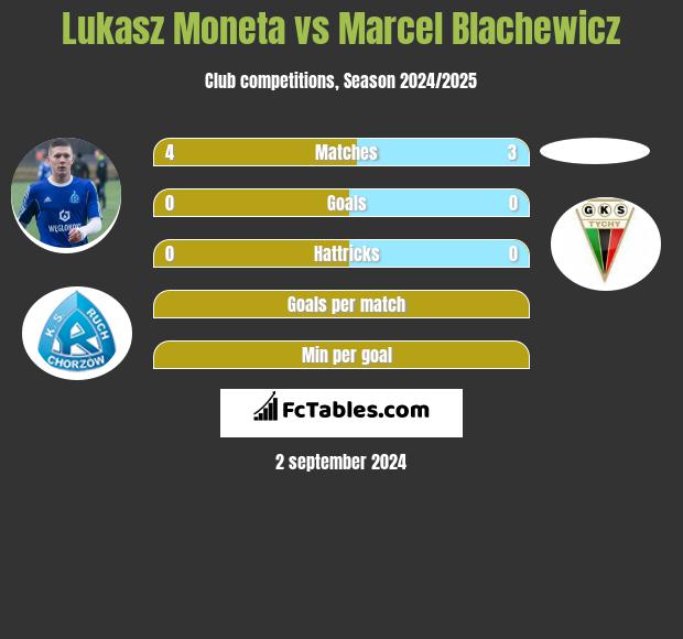 Łukasz Moneta vs Marcel Blachewicz h2h player stats