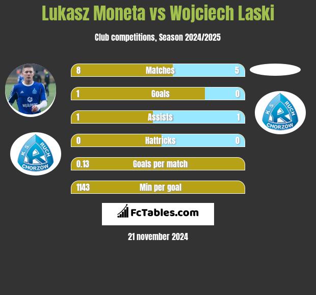 Łukasz Moneta vs Wojciech Laski h2h player stats