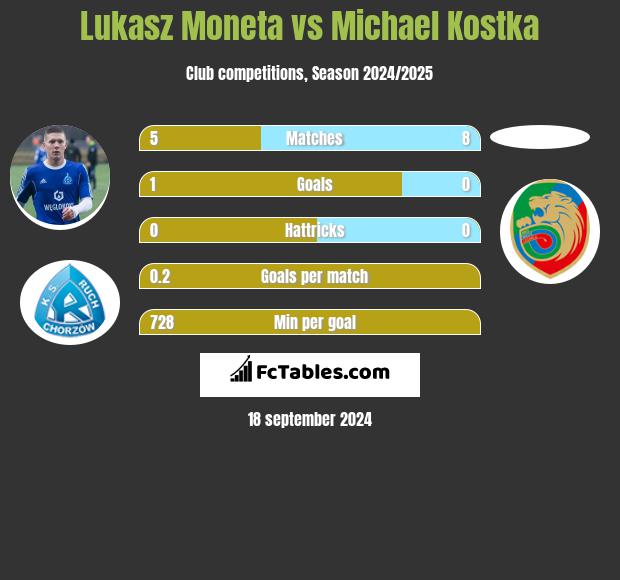 Łukasz Moneta vs Michael Kostka h2h player stats