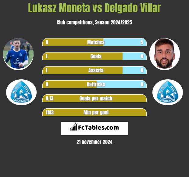 Łukasz Moneta vs Delgado Villar h2h player stats