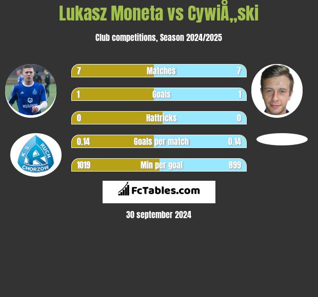 Łukasz Moneta vs CywiÅ„ski h2h player stats