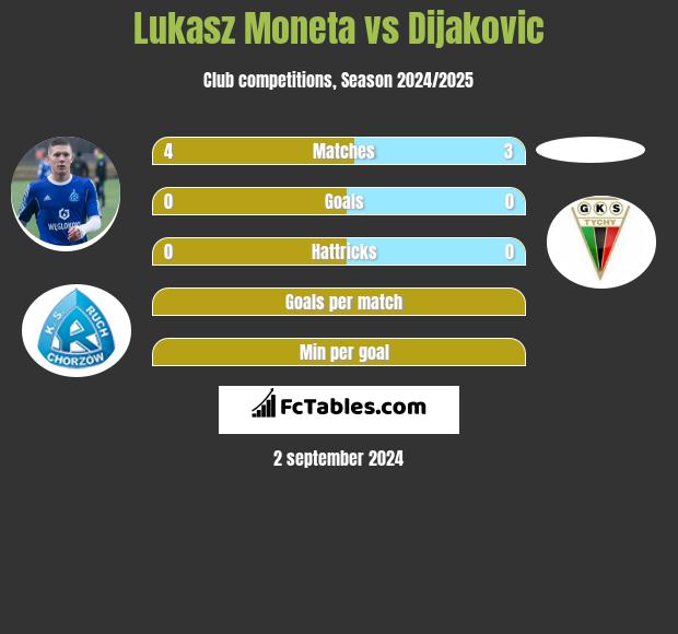 Łukasz Moneta vs Dijakovic h2h player stats