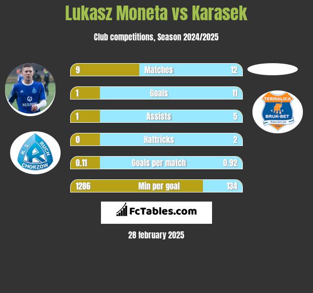 Łukasz Moneta vs Karasek h2h player stats