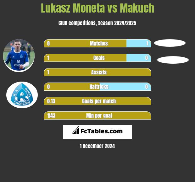 Łukasz Moneta vs Makuch h2h player stats