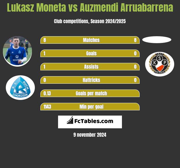 Łukasz Moneta vs Auzmendi Arruabarrena h2h player stats