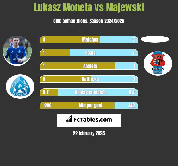 Łukasz Moneta vs Majewski h2h player stats