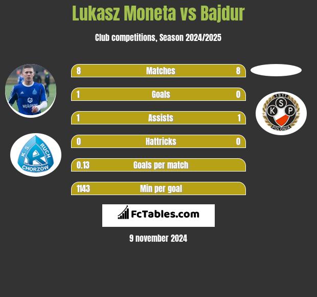 Łukasz Moneta vs Bajdur h2h player stats