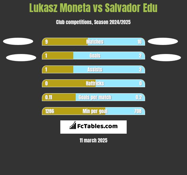 Łukasz Moneta vs Salvador Edu h2h player stats