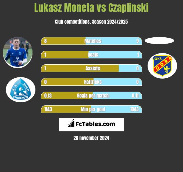 Łukasz Moneta vs Czaplinski h2h player stats