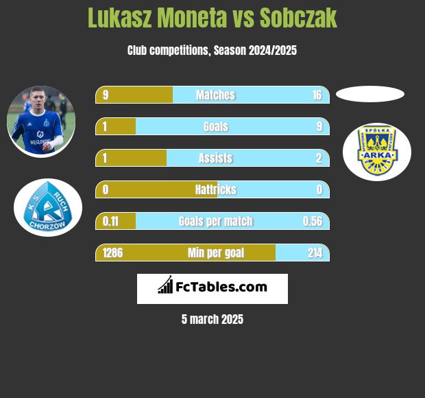 Lukasz Moneta vs Sobczak h2h player stats