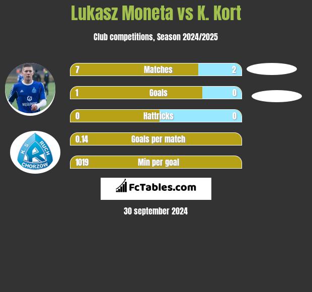 Łukasz Moneta vs K. Kort h2h player stats