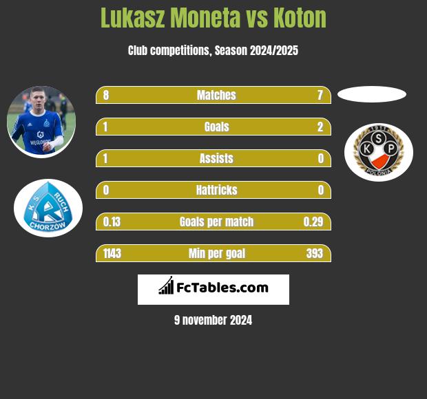 Łukasz Moneta vs Koton h2h player stats