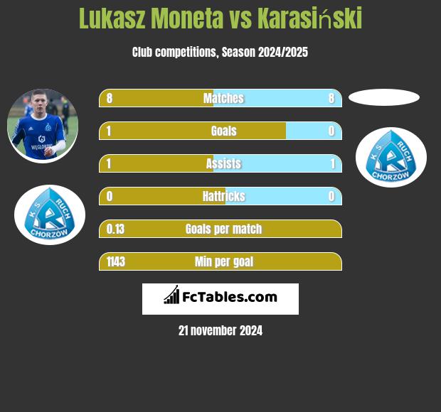 Łukasz Moneta vs Karasiński h2h player stats