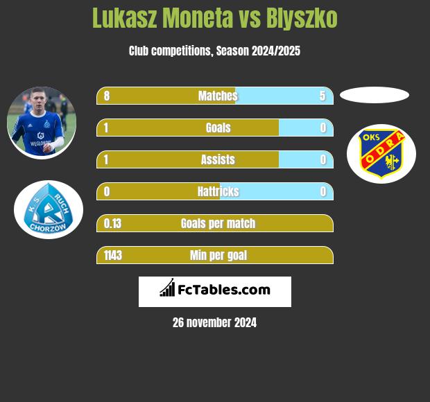 Łukasz Moneta vs Blyszko h2h player stats