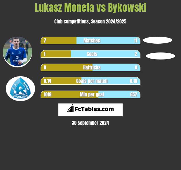 Łukasz Moneta vs Bykowski h2h player stats