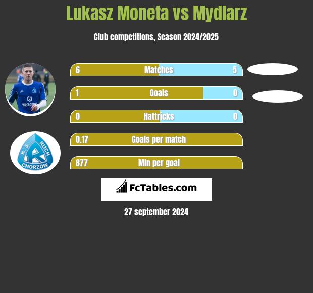 Łukasz Moneta vs Mydlarz h2h player stats