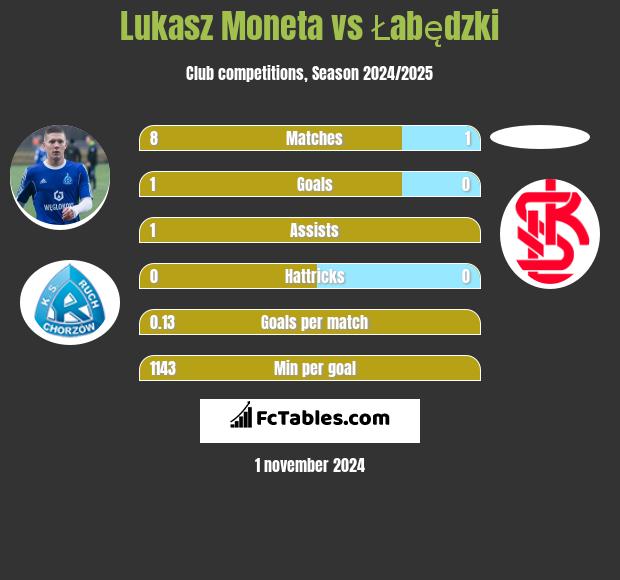 Łukasz Moneta vs Łabędzki h2h player stats