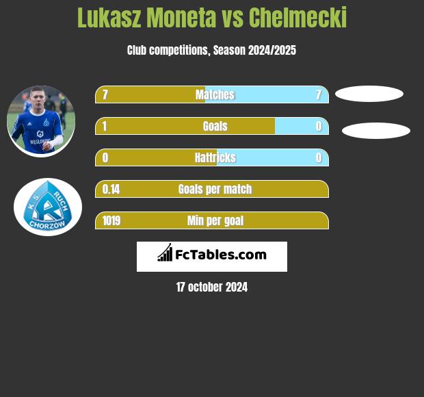 Łukasz Moneta vs Chelmecki h2h player stats