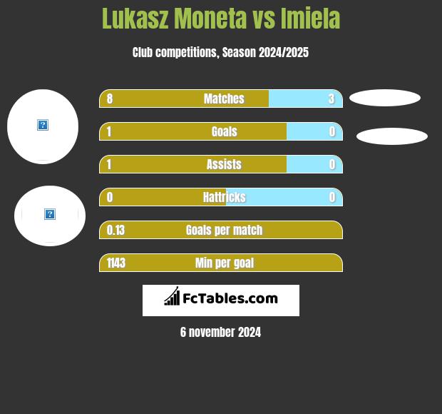 Łukasz Moneta vs Imiela h2h player stats