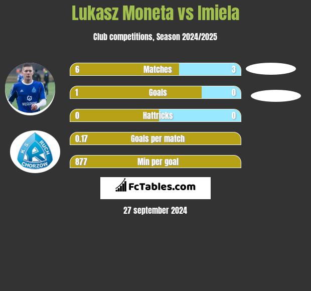 Lukasz Moneta vs Imiela h2h player stats