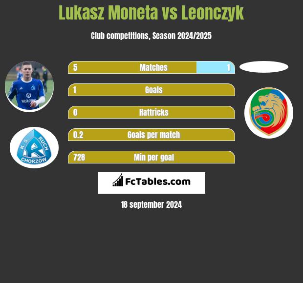 Łukasz Moneta vs Leonczyk h2h player stats