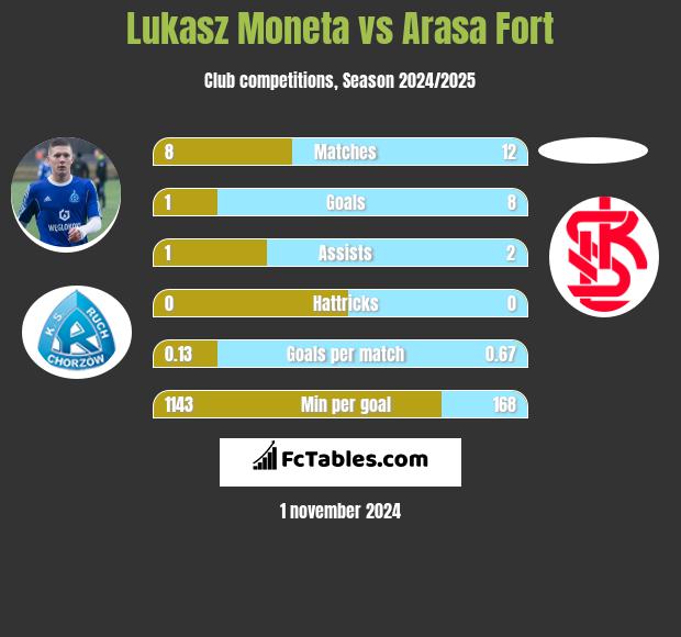 Łukasz Moneta vs Arasa Fort h2h player stats