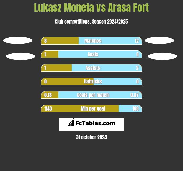 Lukasz Moneta vs Arasa Fort h2h player stats